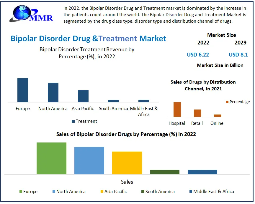 Bipolar Disorder Drug and Treatment Market