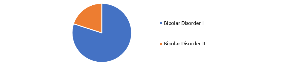 Bipolar Disorder Drug and Treatment Market 