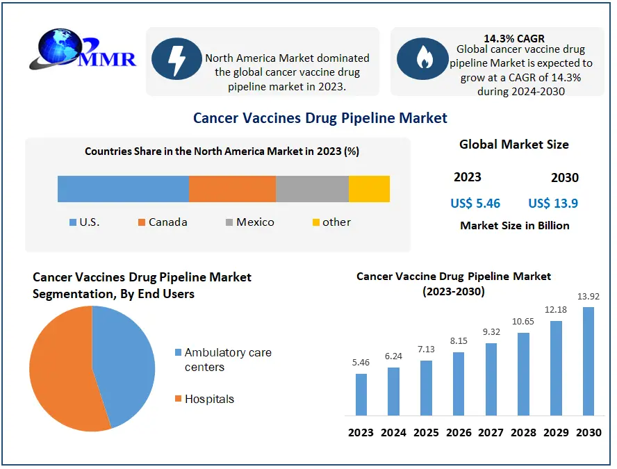 Cancer Vaccines Drug Pipeline Market