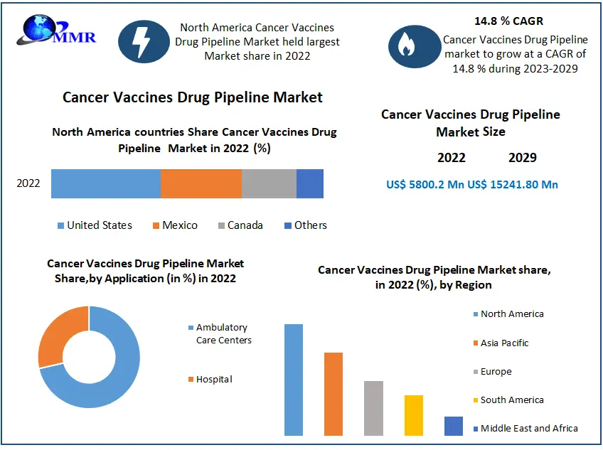 Cancer Vaccines Drug Pipeline Market: Global Industry Analysis