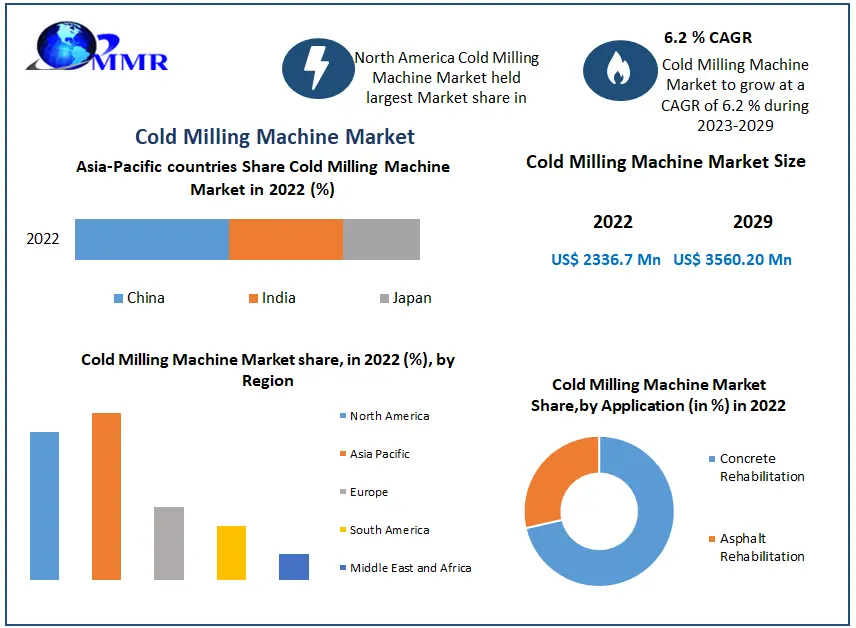 Cold Milling Machine Market