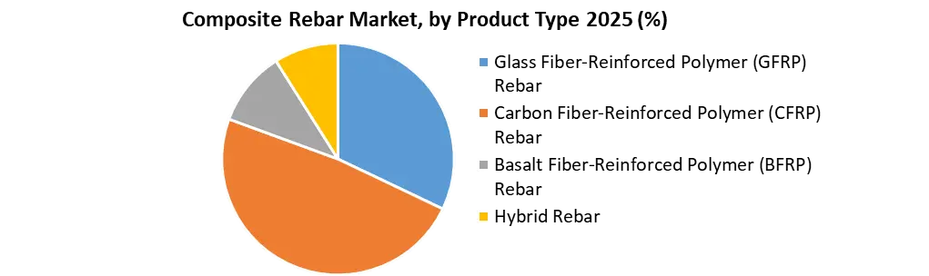 Composite Rebar Market by Product Type