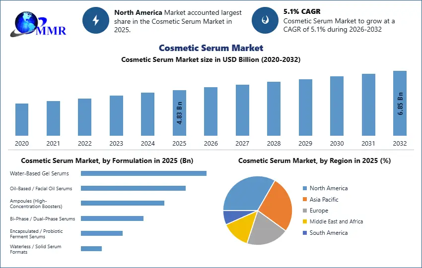 Cosmetic Serum Market Snapshot