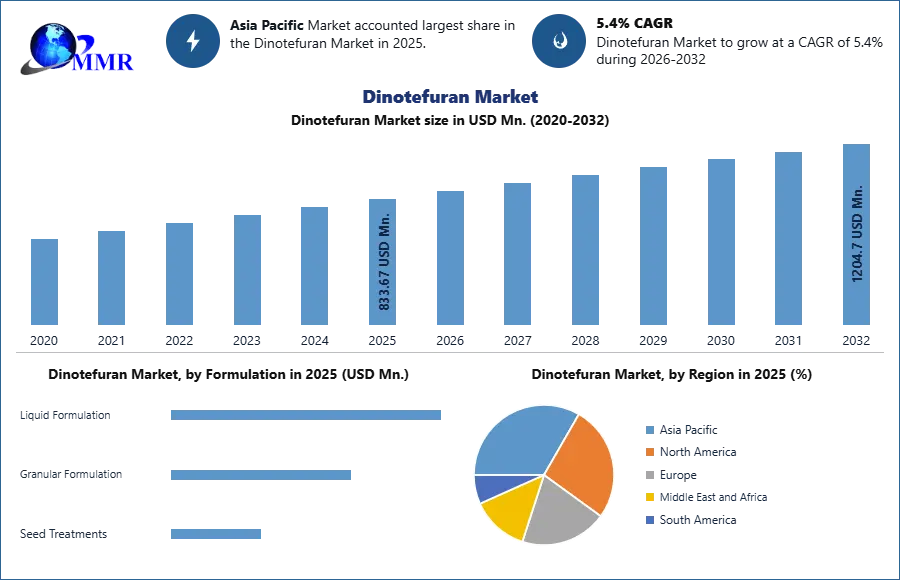 Dinotefuran Market Growth, Trend and Forecast