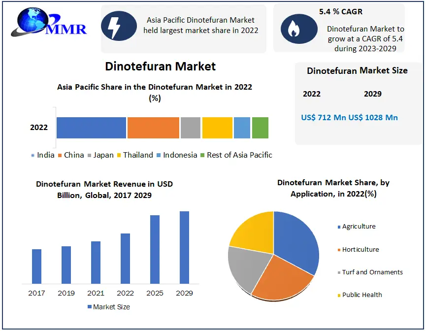 Dinotefuran Market : Size, Share and Competitive Landscape