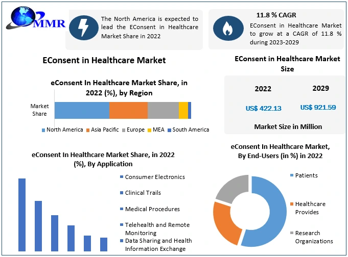 EConsent in Healthcare Market