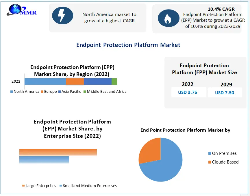 Endpoint Protection Platform Market: Global Deployment Type