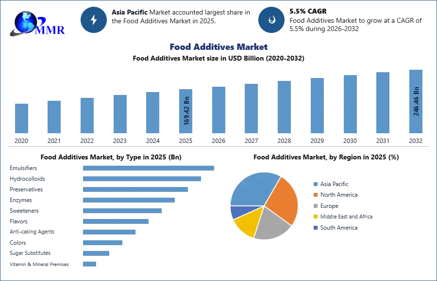 Food Additives Market