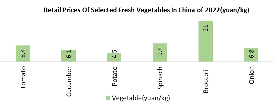 Fresh Vegetables Market