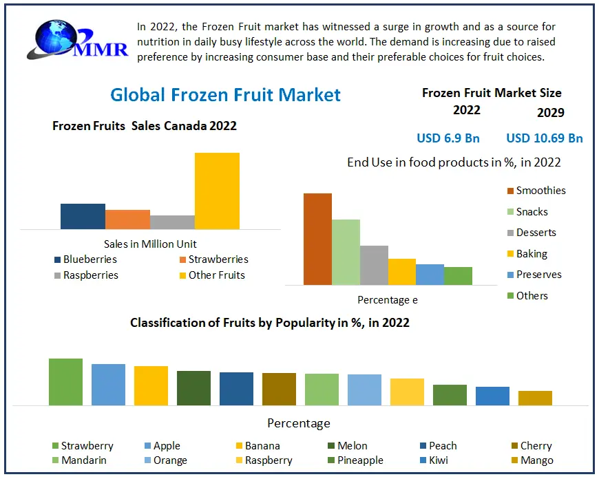 Frozen Fruit Market