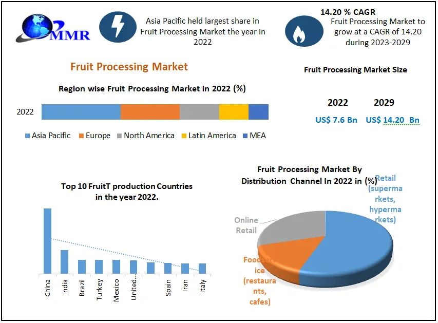 Fruit Processing Market: Global Industry Analysis