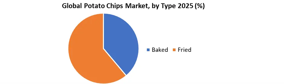 Global Potato Chips Market by Type