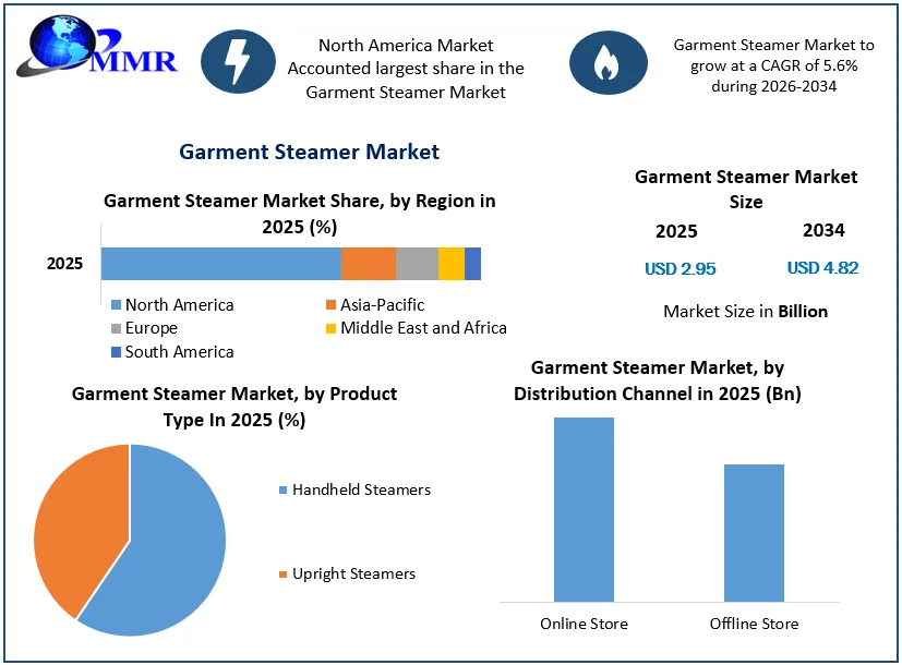 Garment Steamer Market Size