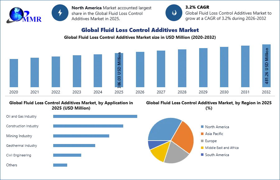 Fluid Loss Control Additives Market – Industry Analysis & Forecast