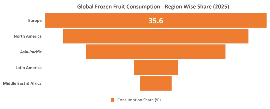Global Frozen Fruit Consumption Share By Region (2025)