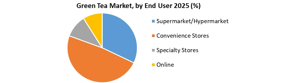 Green Tea Market by End User