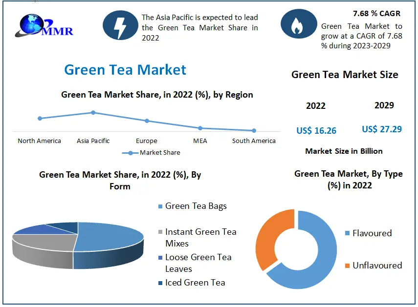 Green Tea Market: Industry Analysis