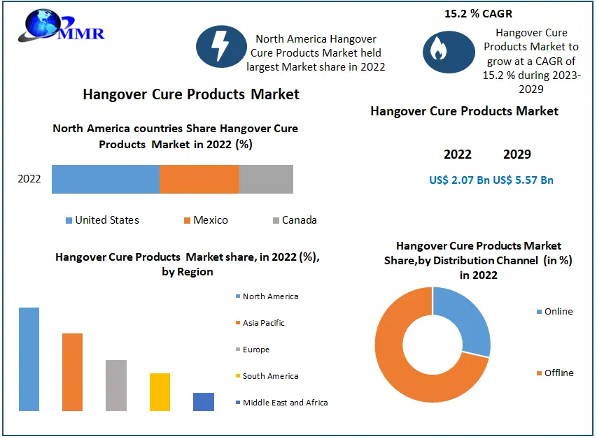 Hangover Cure Products Market Trends, Analysis – 2032