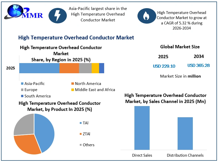 High Temperature Overhead Conductor Market Growth