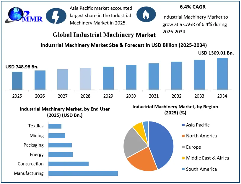 Industrial Machinery Market Growth