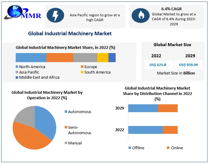 Industrial Machinery Market Industry Analysis and Forecast 2029
