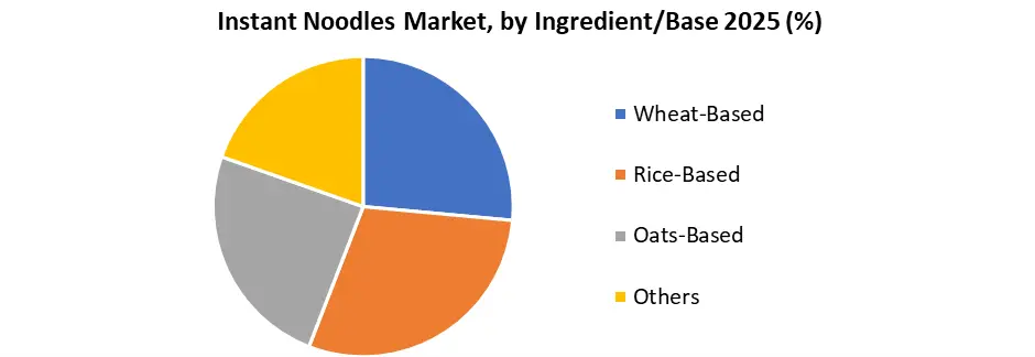 Instant Noodles Market by Ingredient