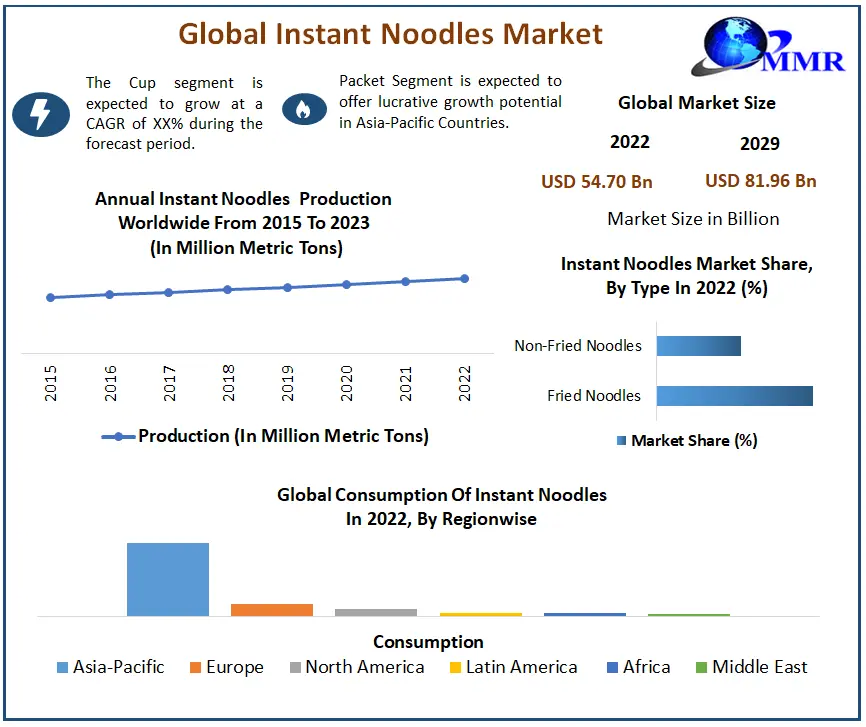 Instant Noodles Market: Global Industry Analysis