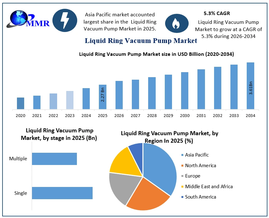 Liquid Ring Vacuum Pump Market Growth