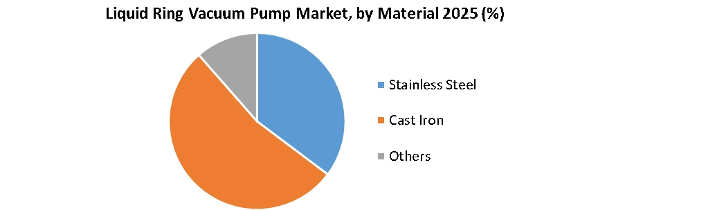Liquid Ring Vacuum Pump Market by material