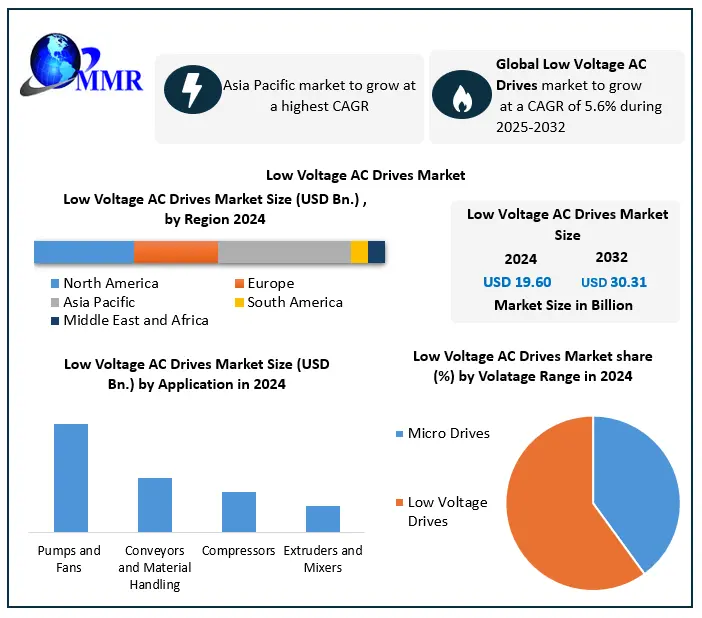 Low Voltage AC Drives Market