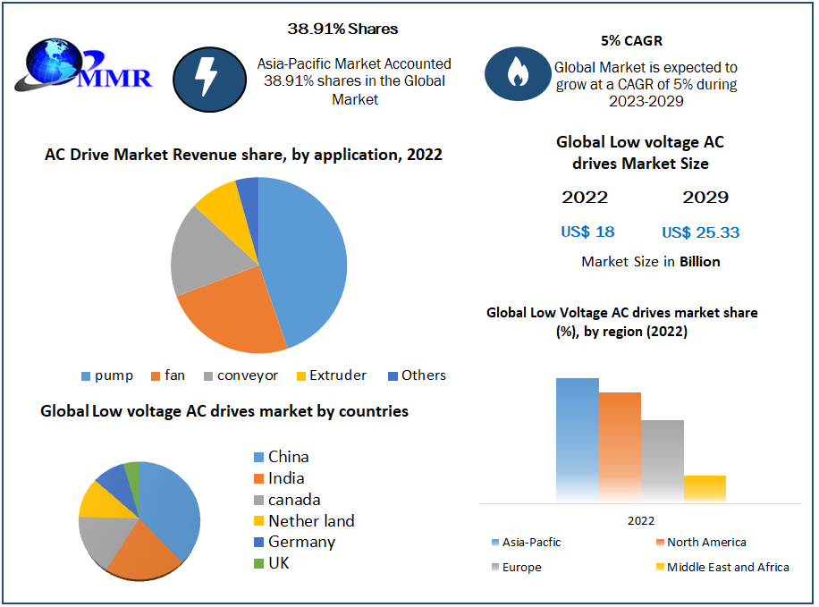 Low voltage AC drives Market: Global Industry Analysis
