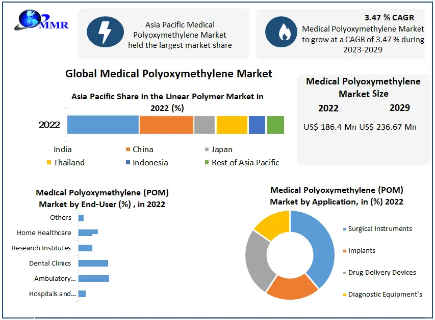 Medical Polyoxymethylene Market