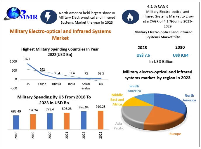 Military Electro-optical and Infrared Systems Market