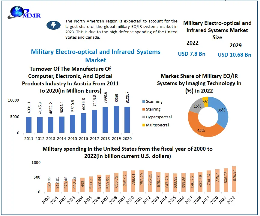 Military Electro-optical and Infrared Systems Market: Global