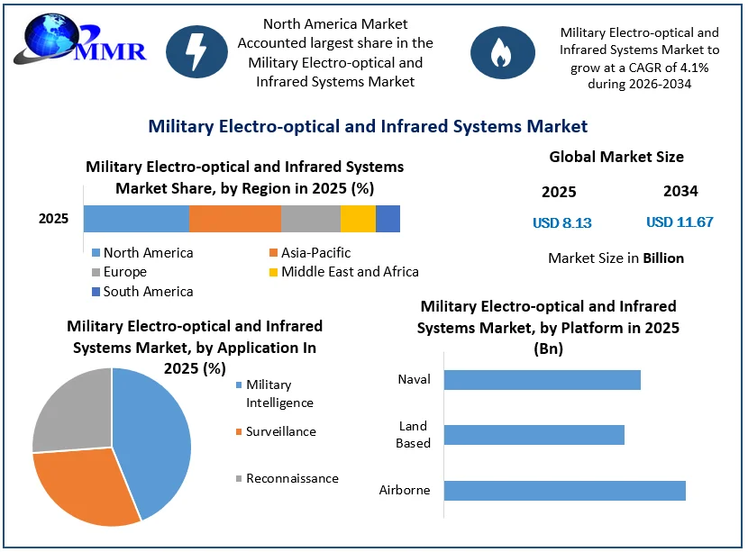 Military Electro-optical and Infrared Systems Market size
