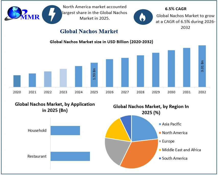 Nachos Market 2025-2032