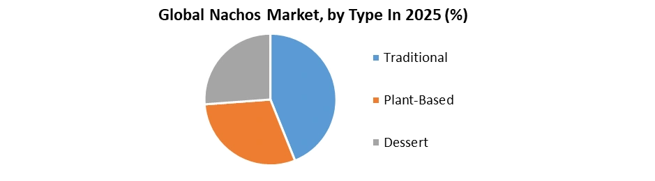Nachos Market by Type
