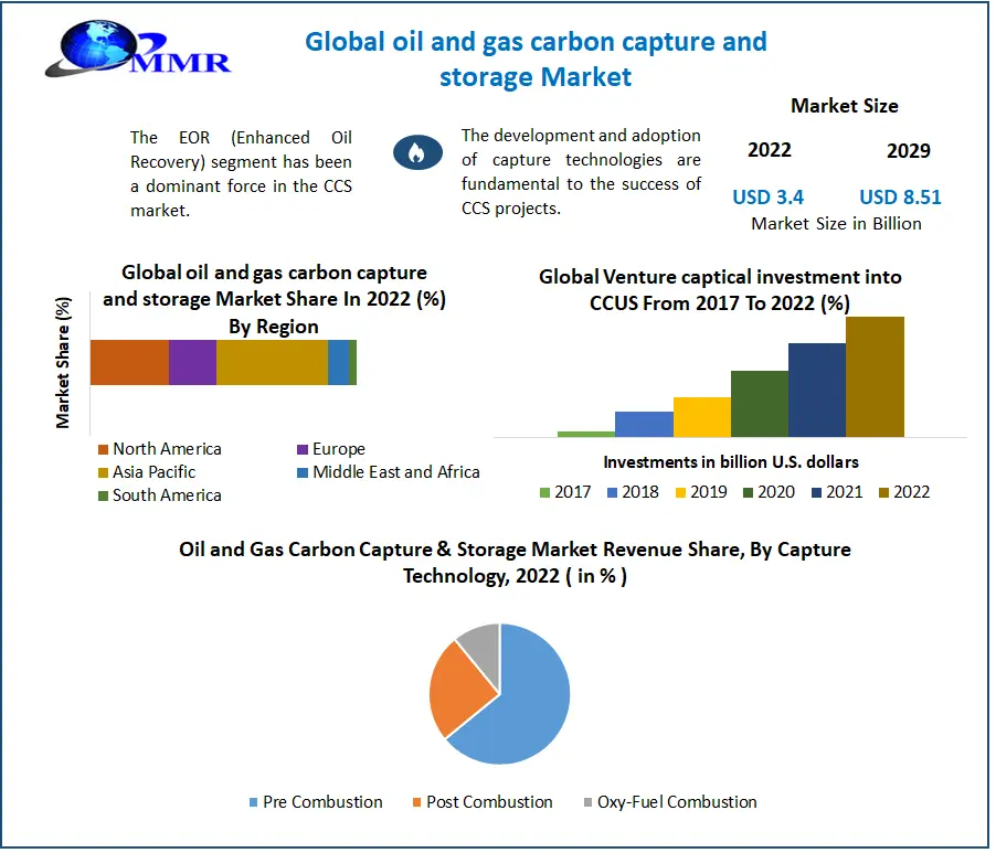 Oil and gas carbon capture and storage Market