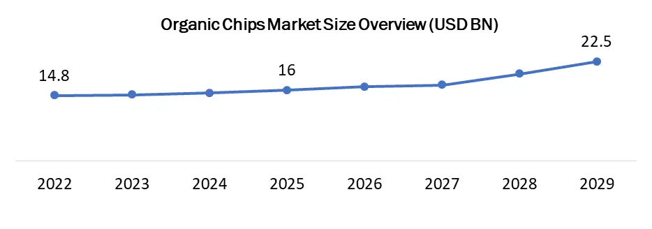 Organic Chips Market