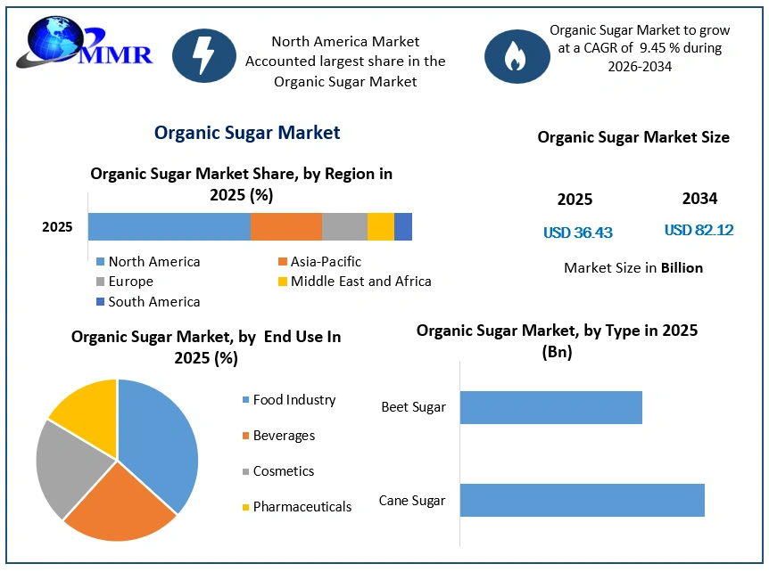 Organic Sugar Market Growth