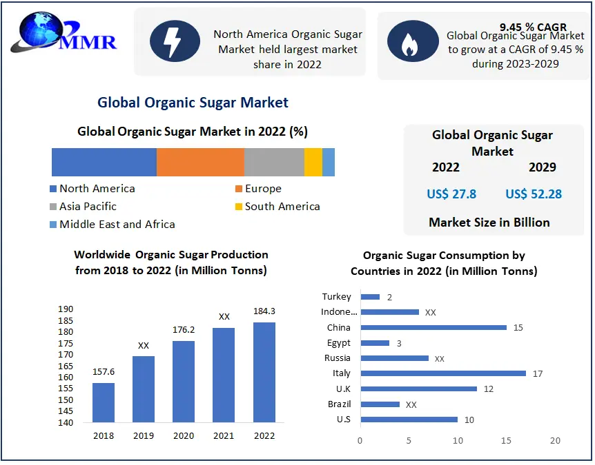 Organic Sugar Market: Global Industry Analysis
