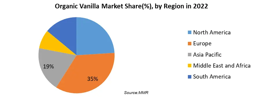 Organic Vanilla Market: Derivatives Categories Analysis 2029