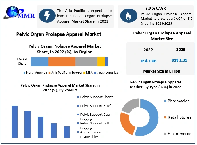 Pelvic Organ Prolapse Apparel Market