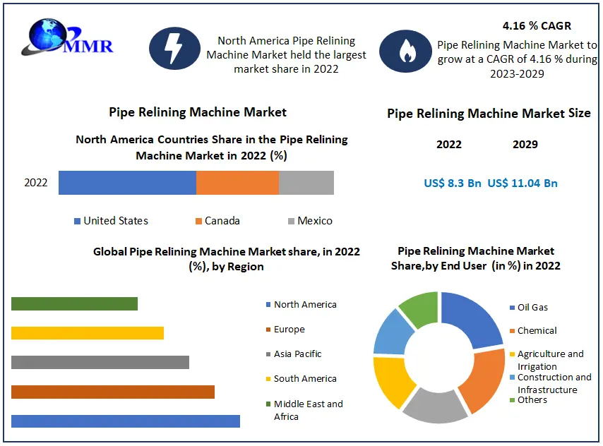 Pipe Relining Machine Market: Global Industry Analysis