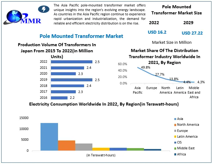 Pole Mounted Transformer Market