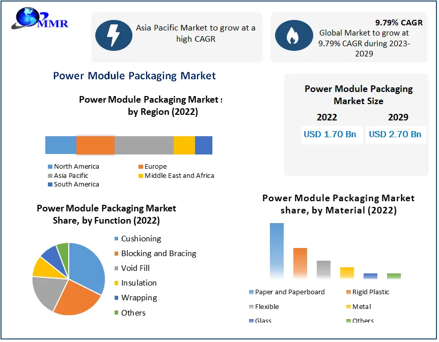 Power Module Packaging Market