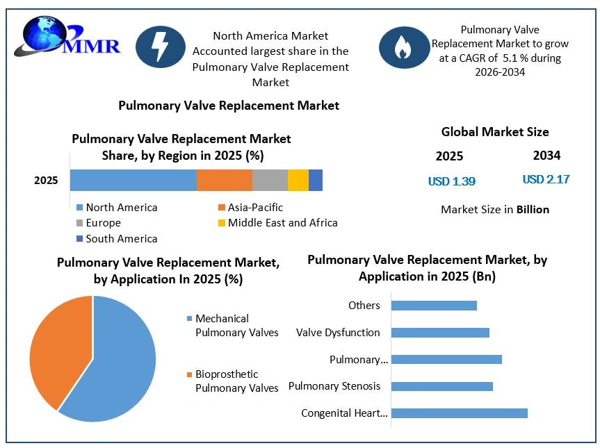 Pulmonary Valve Replacement Market Growth