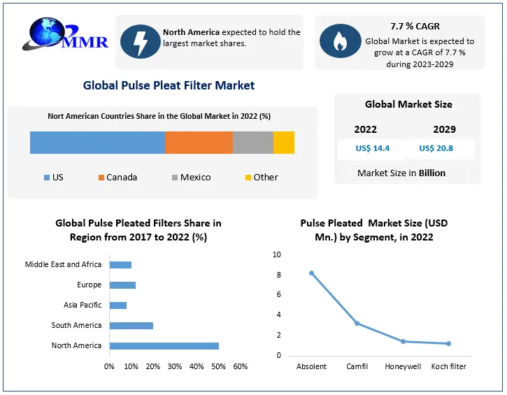 Pulse Pleat Filter Market