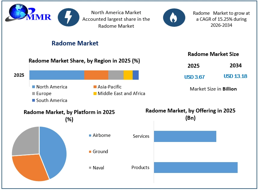 Radome Market Growth (1)