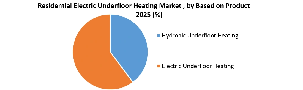 Residential Electric Underfloor Heating Market Growth (1)
